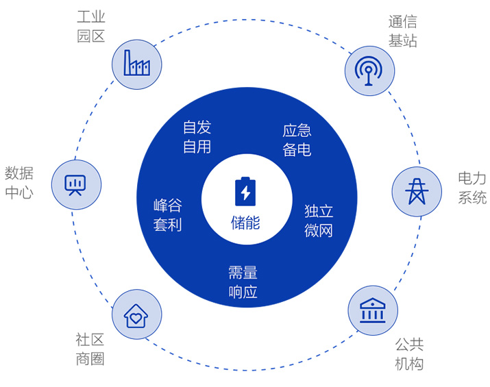全場(chǎng)景多元化儲(chǔ)能解決方案
